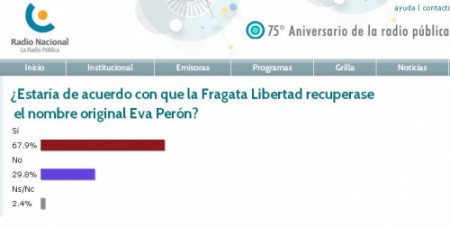 Actualidad Encuestan para cambiar el nombre de la Fragata Libertad a “Eva Perón” ¿LO QUE SE VIENE?