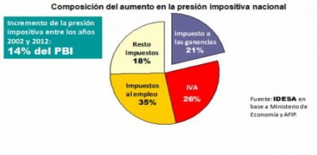 Economia No solo el impuesto a las ganancias presiona a los asalariados EL GRAVAMEN EXPLICA SOLO 20% DE CRECIMIENTO DE PRESIÓN IMPOSITIVA
